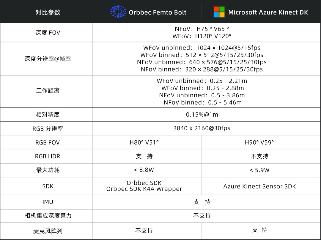 圖注：Femto Bolt與Azure Kinect DK關(guān)鍵規格對比。.jpg